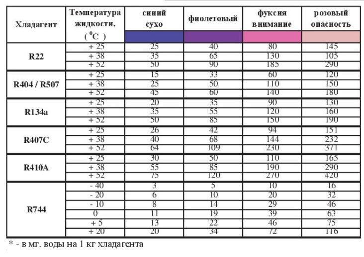 Стекло смотровое ALCO Controls MIA 012 Влагосодержание и цветовая индикация